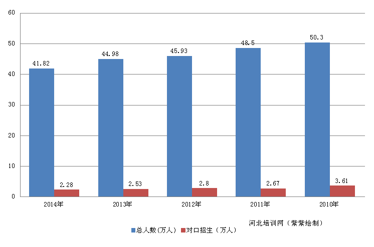 2010年-2014年河北省高考报名人数变化趋势 2010年-2014年河北省高考报名人数变化趋势