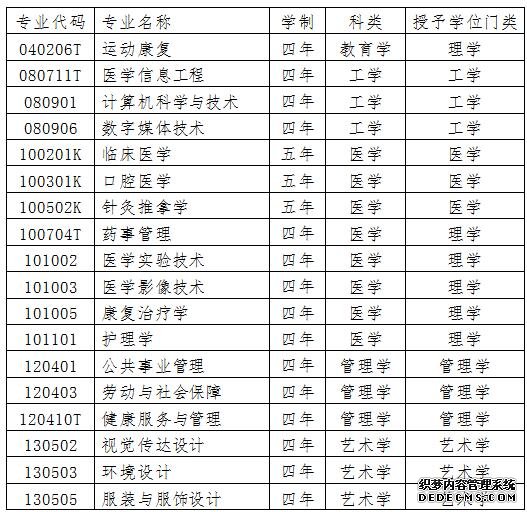 大连医科大学中山学院2017年招生章程